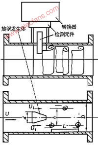 渦街流量計的工作原理及應(yīng)用