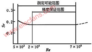 渦街流量計的工作原理及應(yīng)用