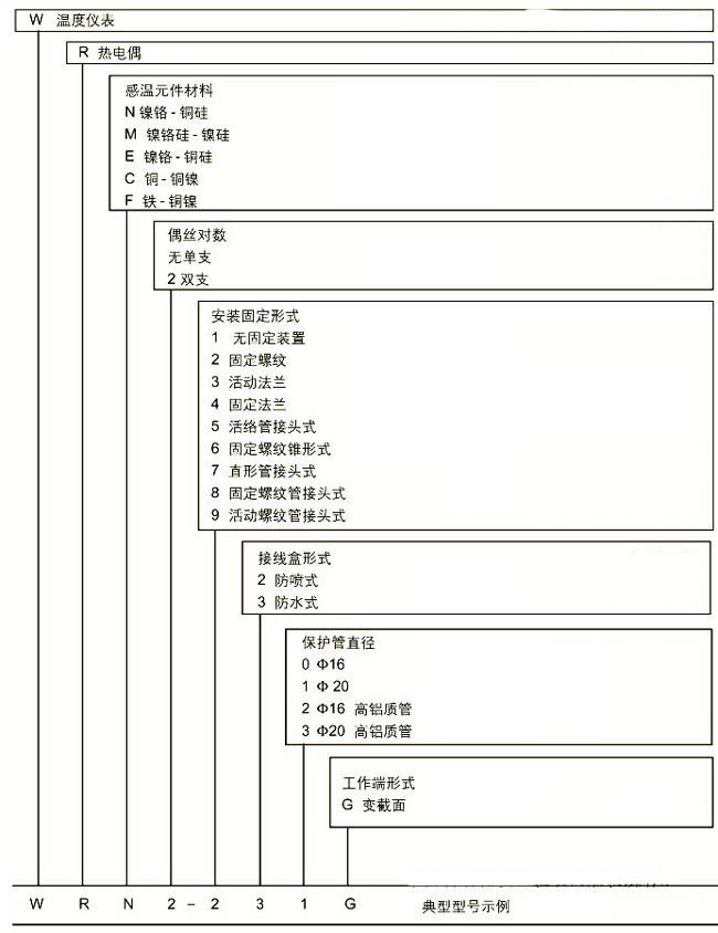 選擇熱電偶和熱電阻體作為工業(yè)測溫元件的方法